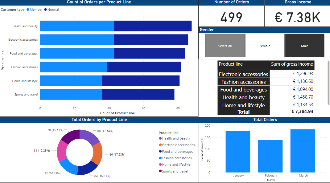Combined E-shop Dashboard