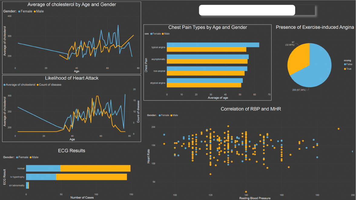 Cardiovascular Health Dashboard