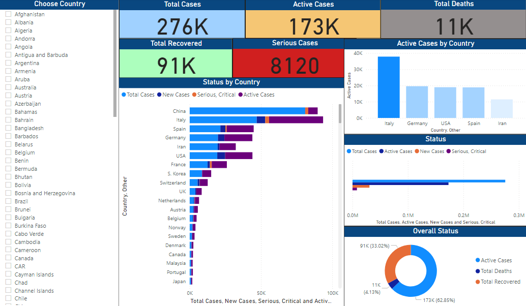 Covid-19 Dashboard